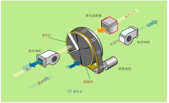 家用除濕機和工業除濕器怎么計算除濕量