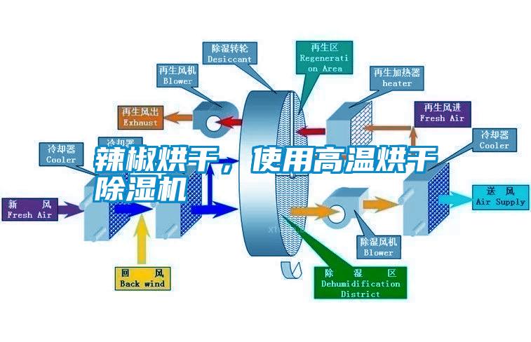 辣椒烘干，使用高溫烘干除濕機