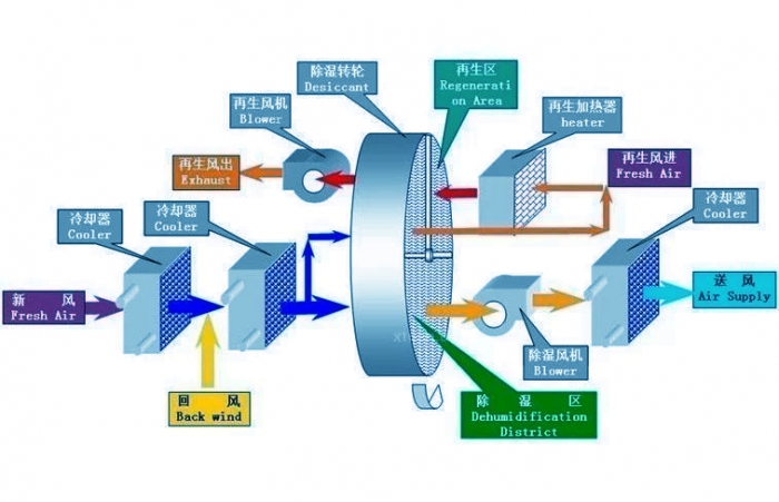 智能除濕機一觸即發，即可遠離潮濕發霉