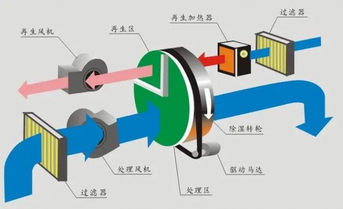 溫室大棚里使用除濕機的好處