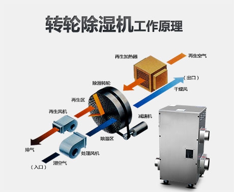 棉紗回潮機，棉紗回潮噴霧增濕增重