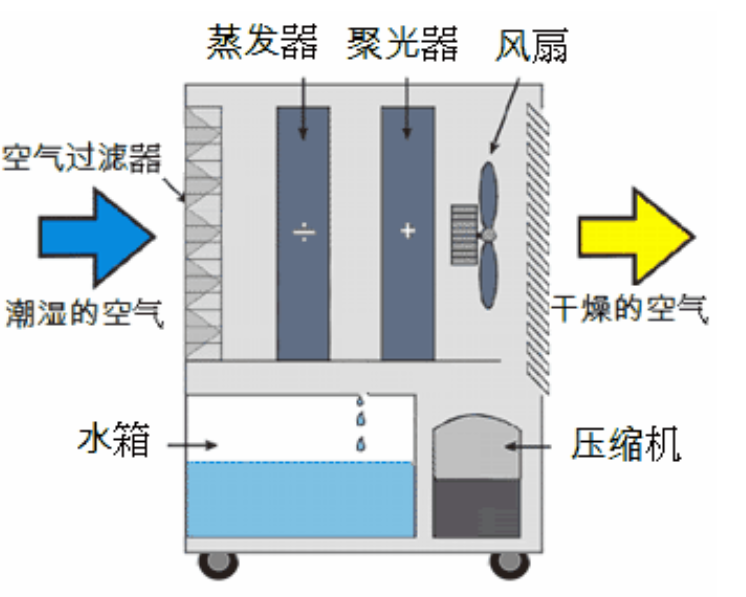 輪轉除濕機啟動不正常的常見原因