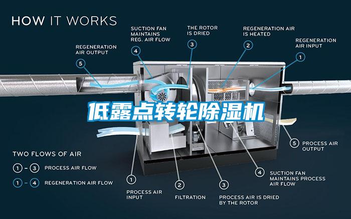 低露點轉輪除濕機