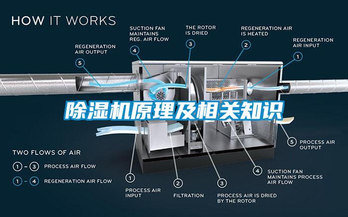 除濕機原理及相關知識