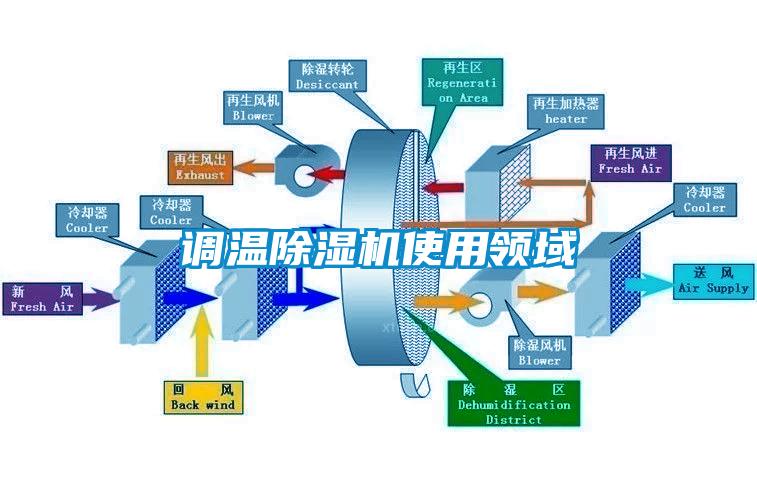 調(diào)溫除濕機(jī)使用領(lǐng)域