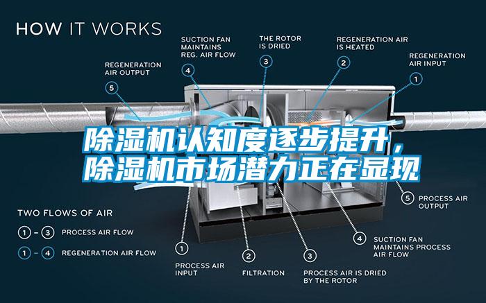 除濕機(jī)認(rèn)知度逐步提升，除濕機(jī)市場(chǎng)潛力正在顯現(xiàn)