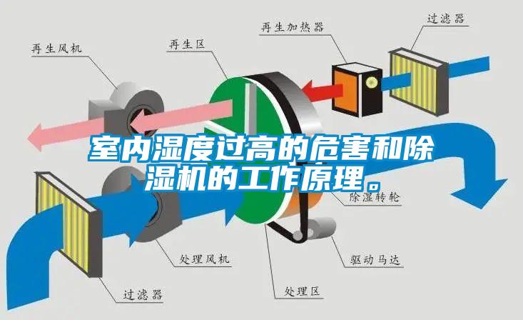 室內濕度過高的危害和除濕機的工作原理。