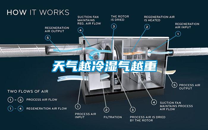 天氣越冷濕氣越重