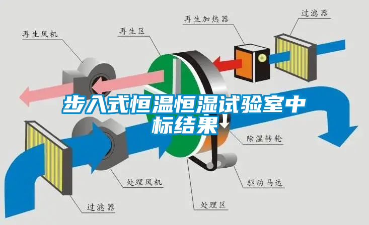 步入式恒溫恒濕試驗室中標結果