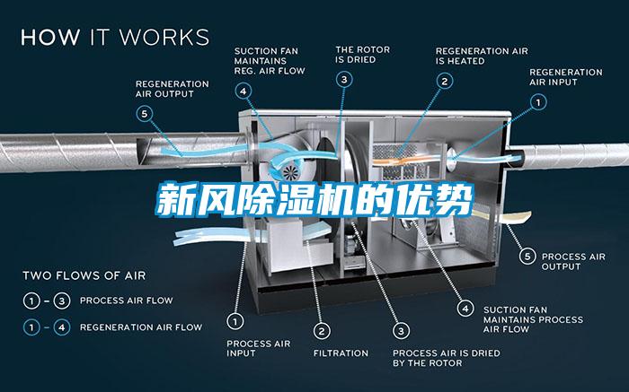 新風除濕機的優勢