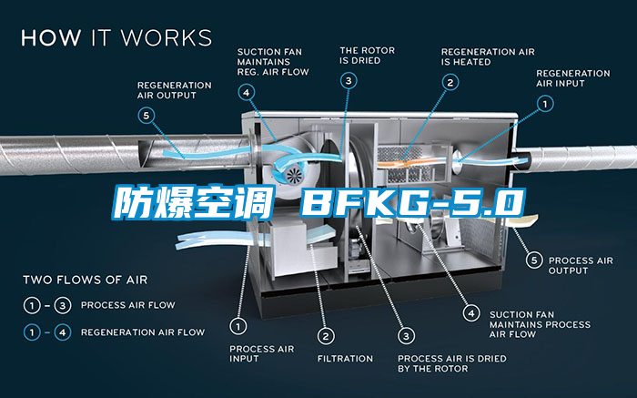 防爆空調 BFKG-5.0