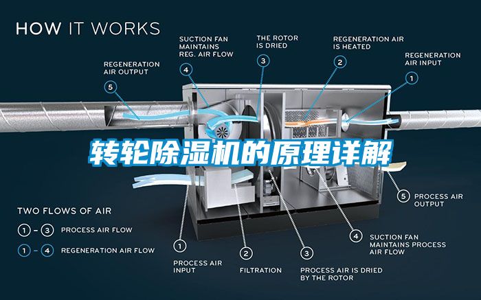 轉輪除濕機的原理詳解