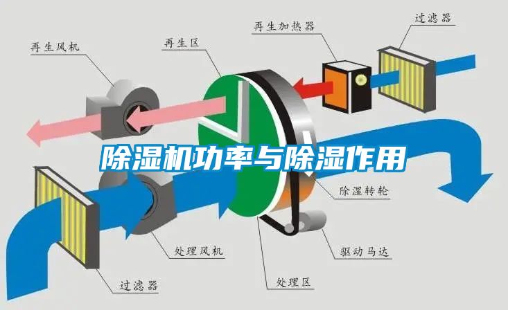 除濕機(jī)功率與除濕作用