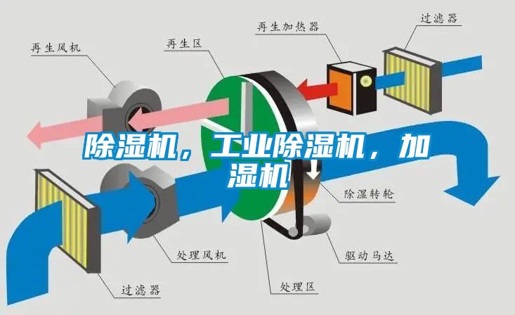 除濕機，工業除濕機，加濕機