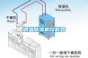 調溫除濕機控制器