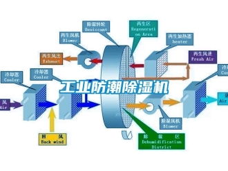 常見問題工業防潮除濕機